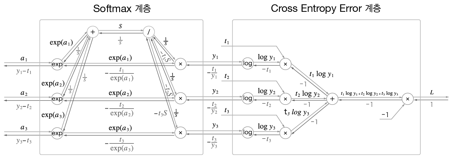 Back propagation