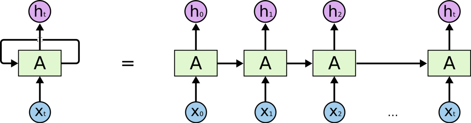 unfolding_rnn