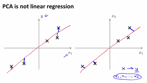 PCA vs linear regression